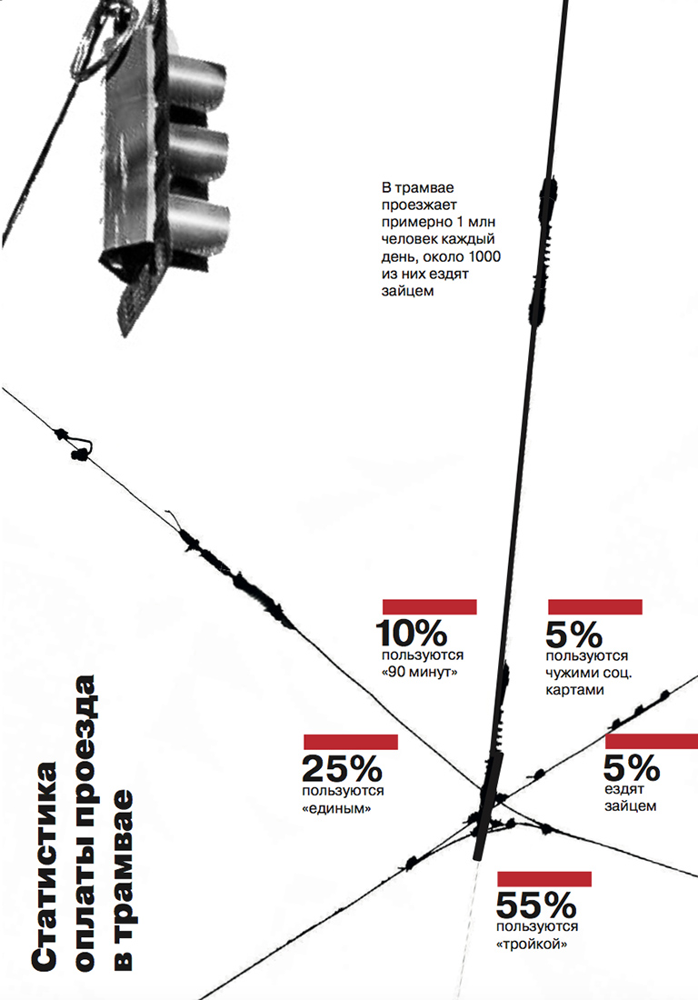 Визуальное исследование объекта: трамвай.
