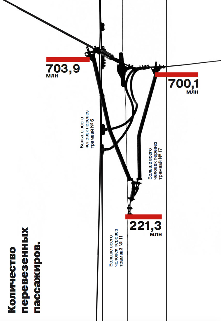 Визуальное исследование объекта: трамвай.